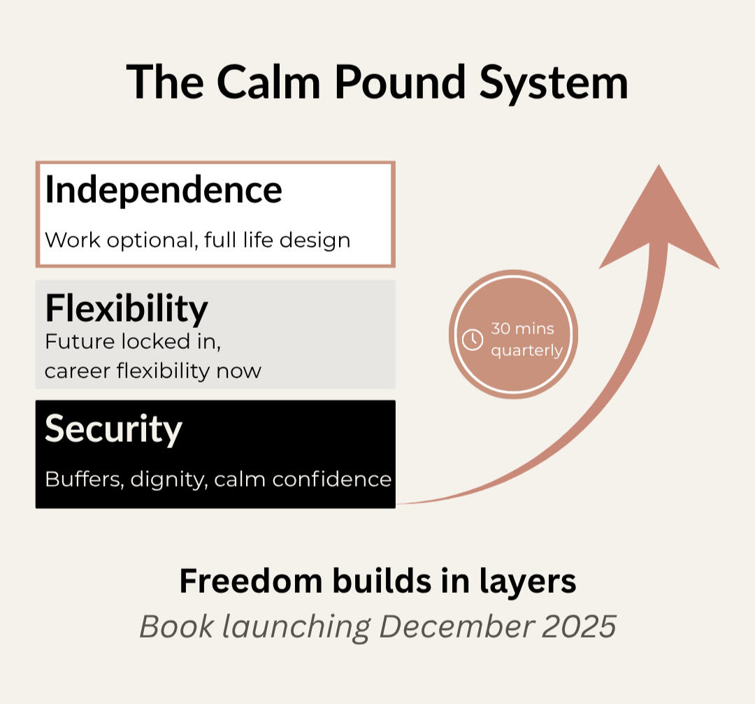 The Calm Pound System - Freedom builds in layers The Calm Pound system: Security, Flexibility, Independence. Freedom builds in layers, book launching Dec 2025.